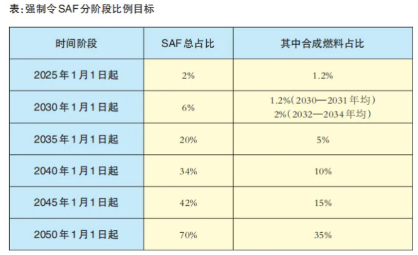 歐盟新政領航生物航煤，SAF 制備技術促進航空減排